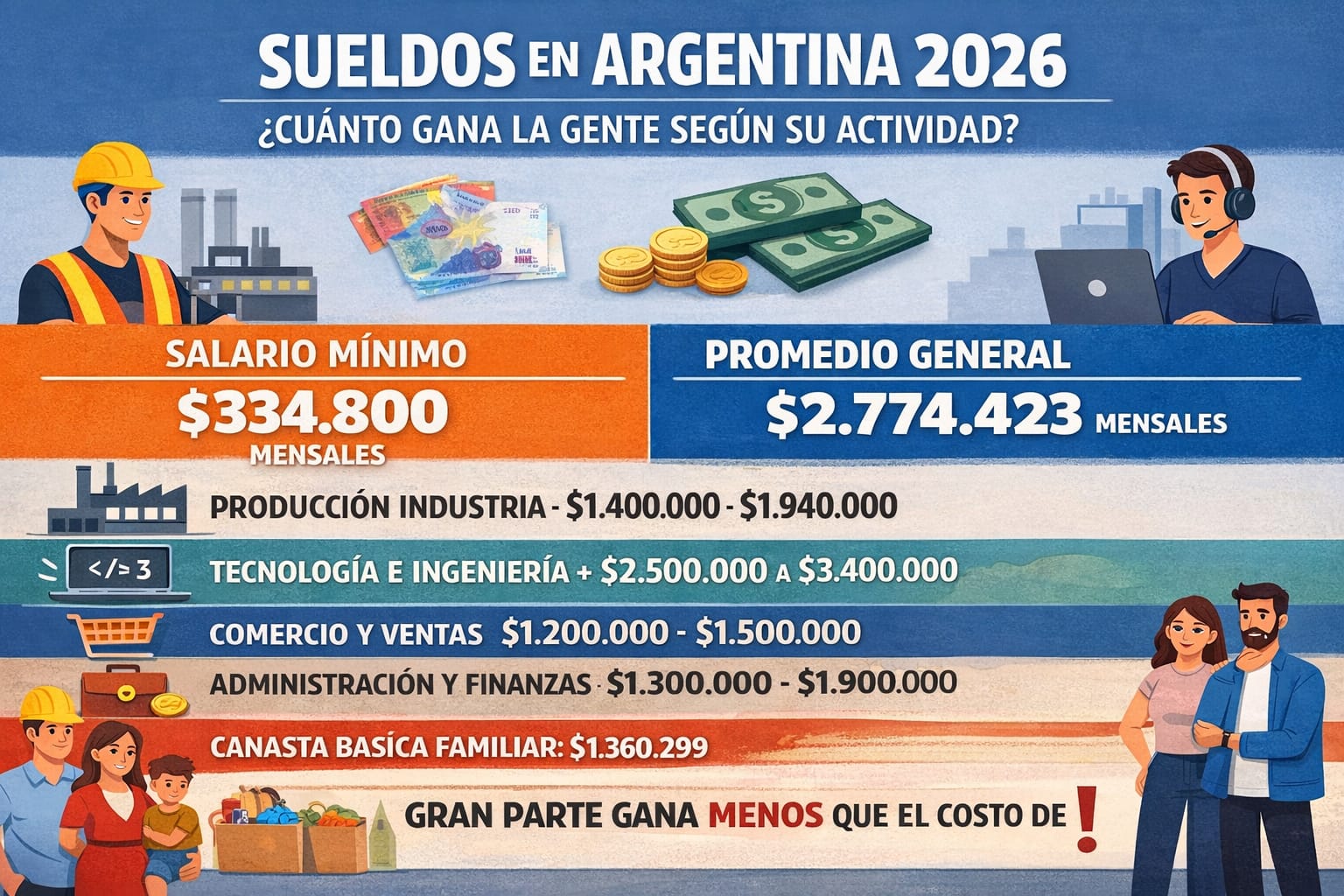 SUELDOS EN ARGENTINA 2026: CUÁNTO GANA LA GENTE SEGÚN SU ACTIVIDAD