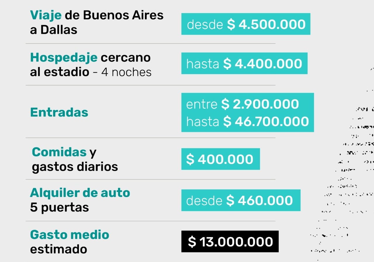 Efecto Messi: se dispara la demanda de vuelos para ver a la Selección Argentina en el Mundial 2026