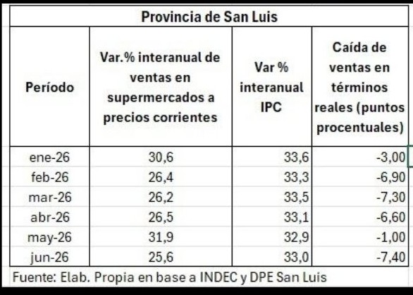 CONSUMO EN SAN LUIS: EL SEMESTRE DIO +0,7%, PERO LOS DATOS MENSUALES ABREN OTRA DISCUSIÓN
