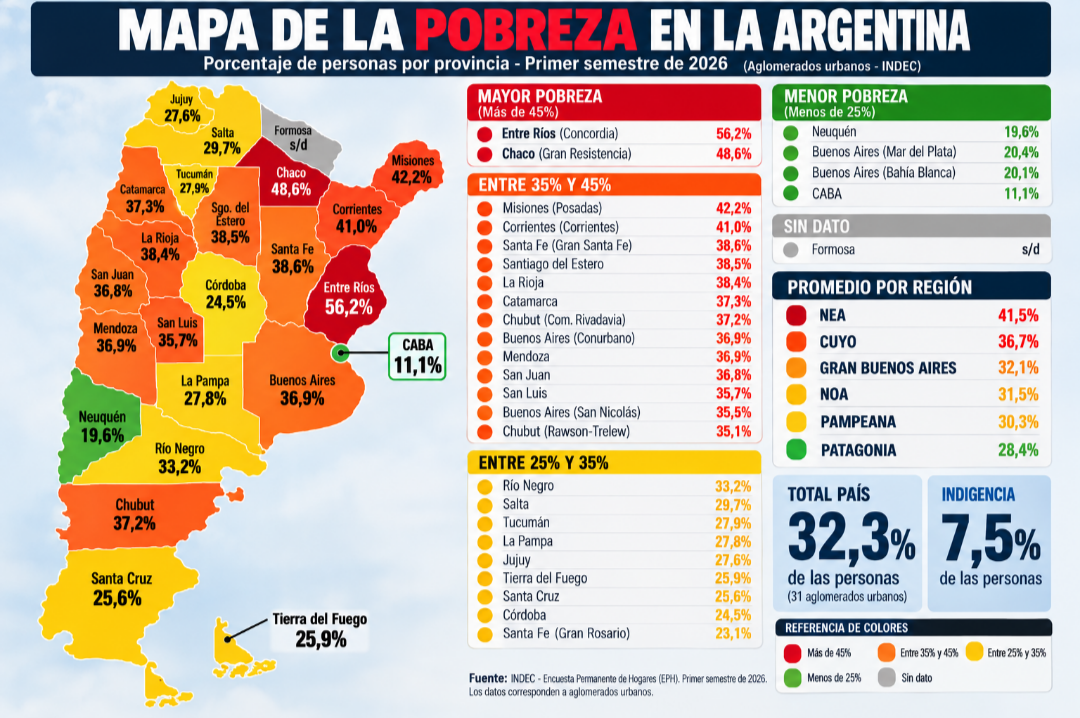 POBREZA: CUÁNTO MARCÓ EN CADA PROVINCIA DURANTE EL PRIMER SEMESTRE DE 2026