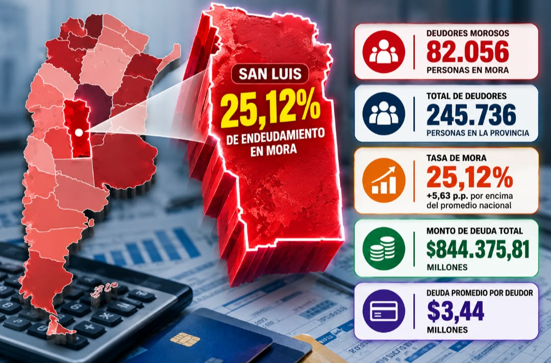 SAN LUIS: YA SON 82.056 LOS DEUDORES MOROSOS Y LA TASA DE MORA LLEGÓ AL 25,12%